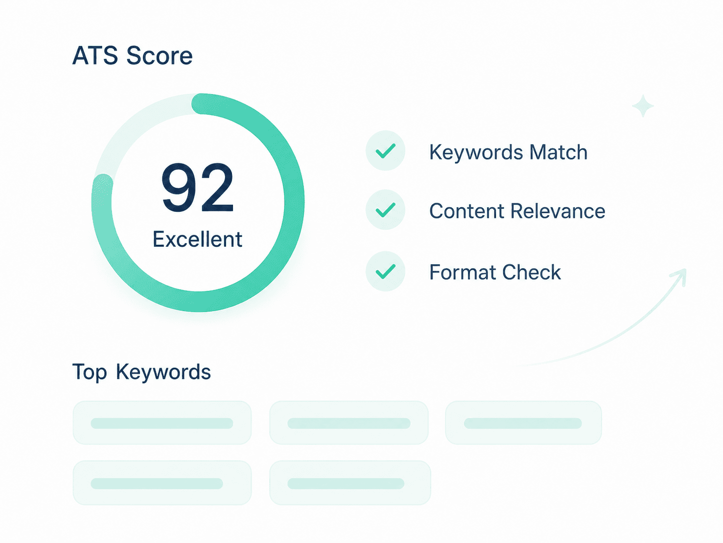 Minimal illustration of an ATS score improving with keyword checks.